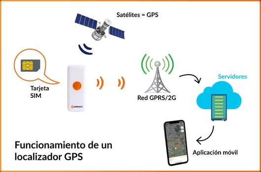 Diagrama de funcionamiento de un localizador GPS